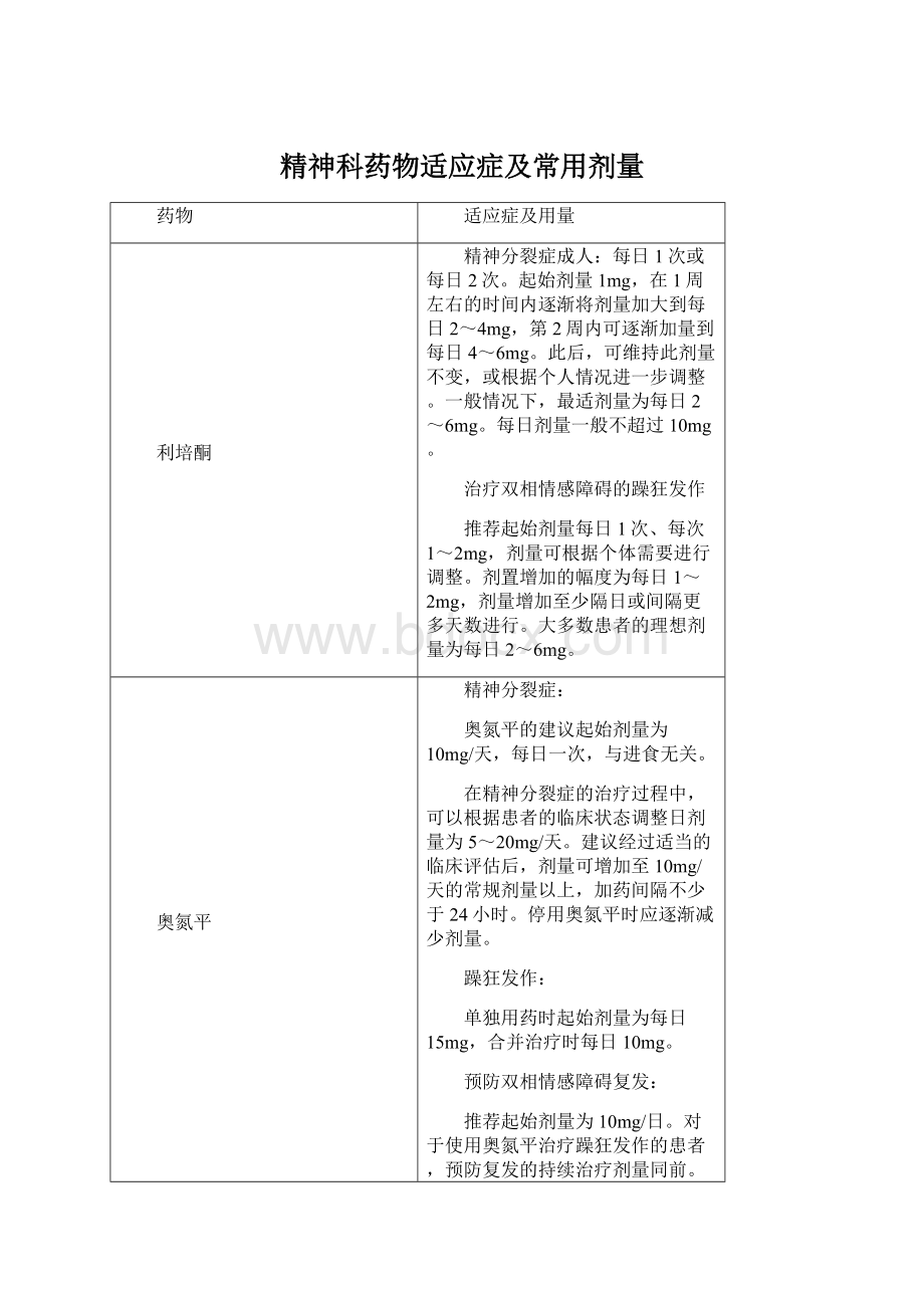 精神科药物适应症及常用剂量.docx