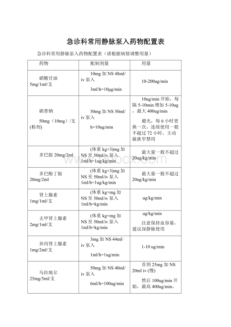 急诊科常用静脉泵入药物配置表.docx