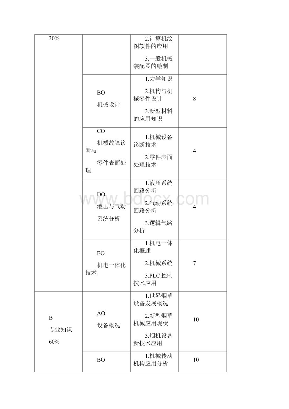 烟机设备修理高级技师鉴定规范.docx_第2页