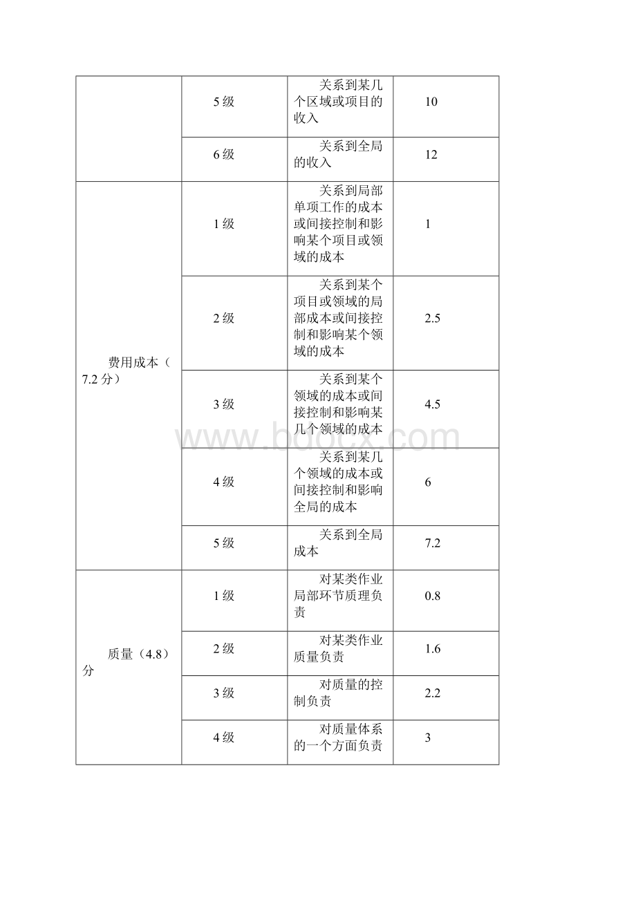 岗位价值评估方法.docx_第2页