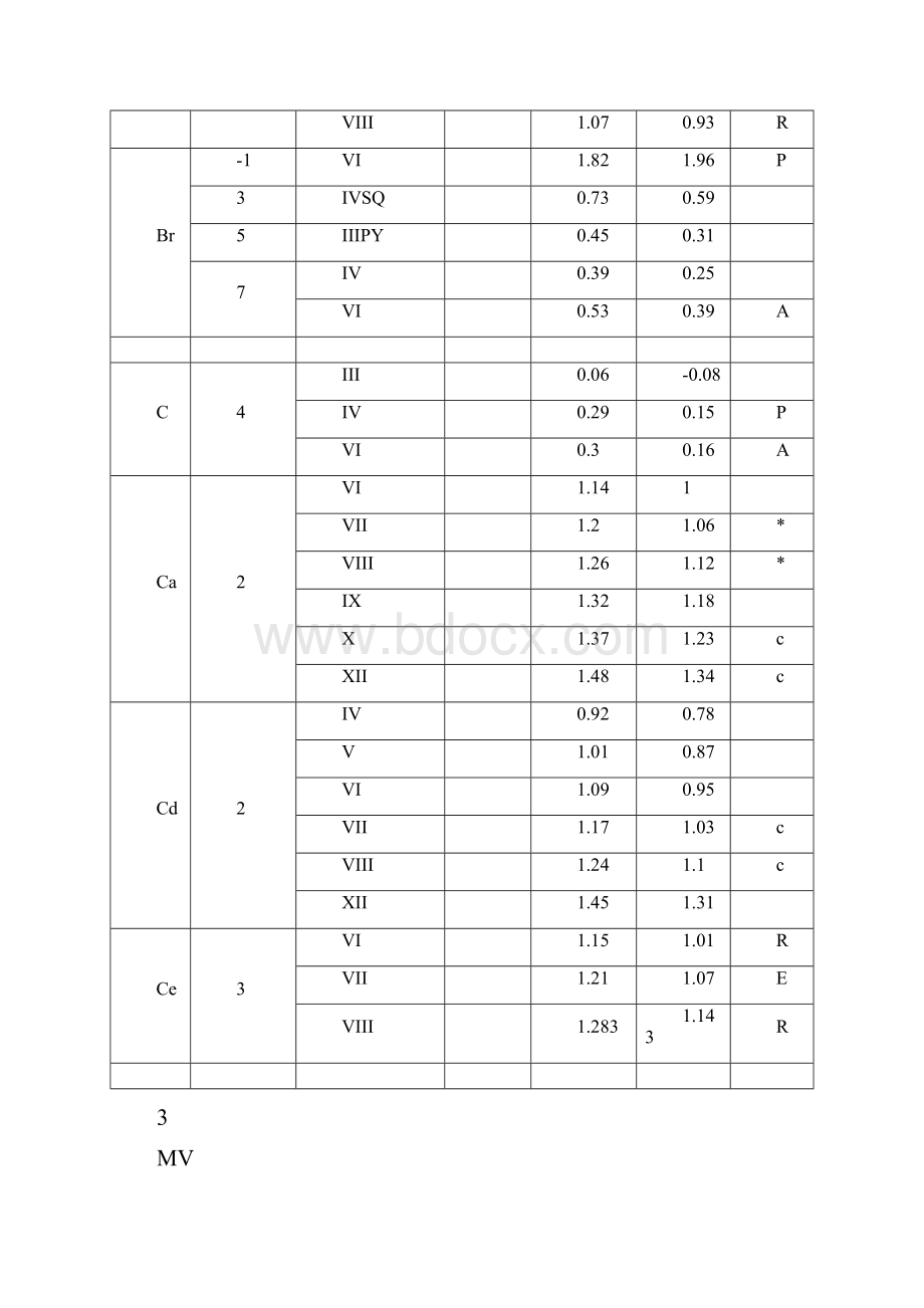 离子半径表Word下载.docx_第3页