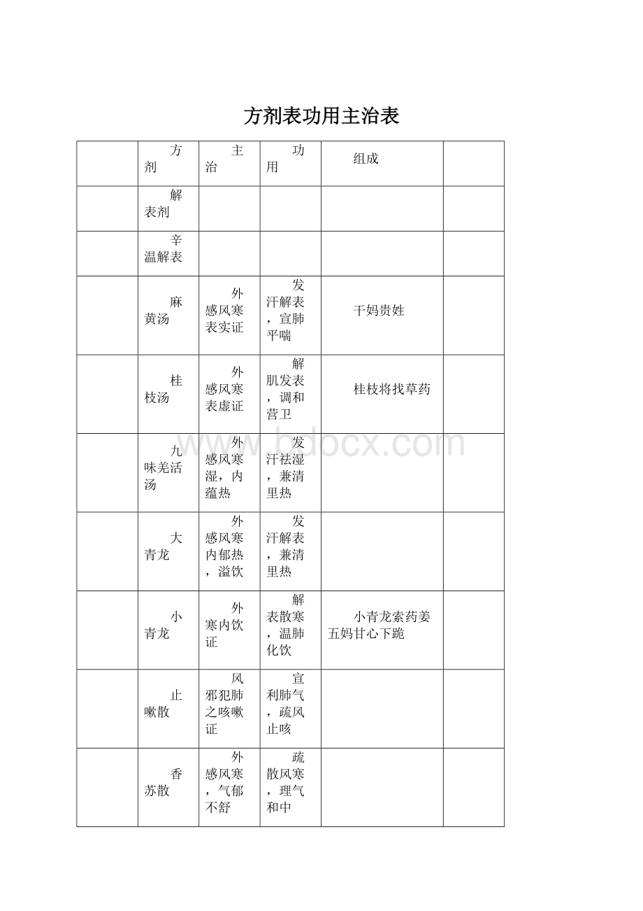 方剂表功用主治表.docx_第1页