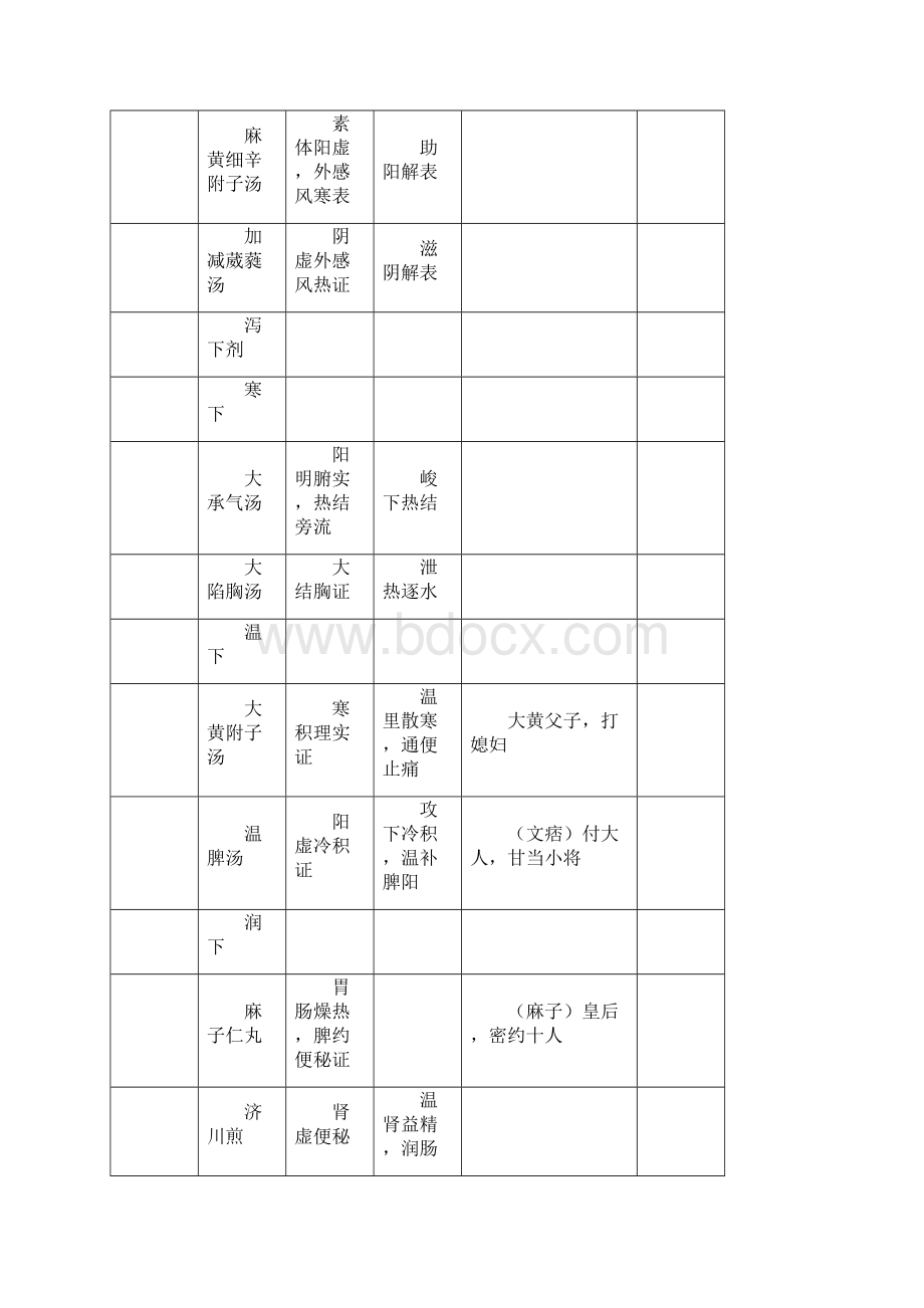 方剂表功用主治表Word格式.docx_第3页