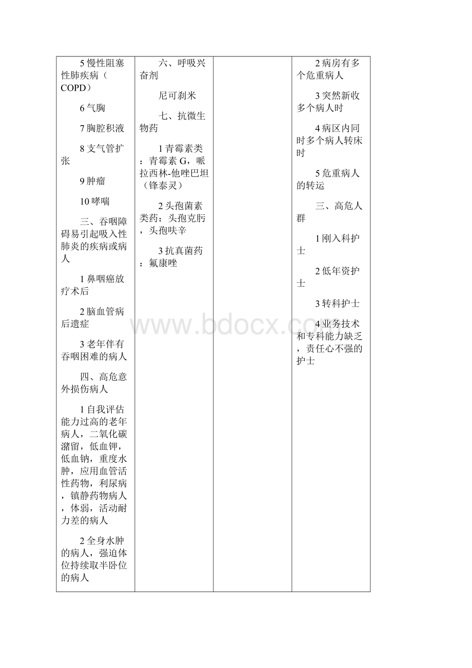 呼吸内科高危病人.docx_第2页