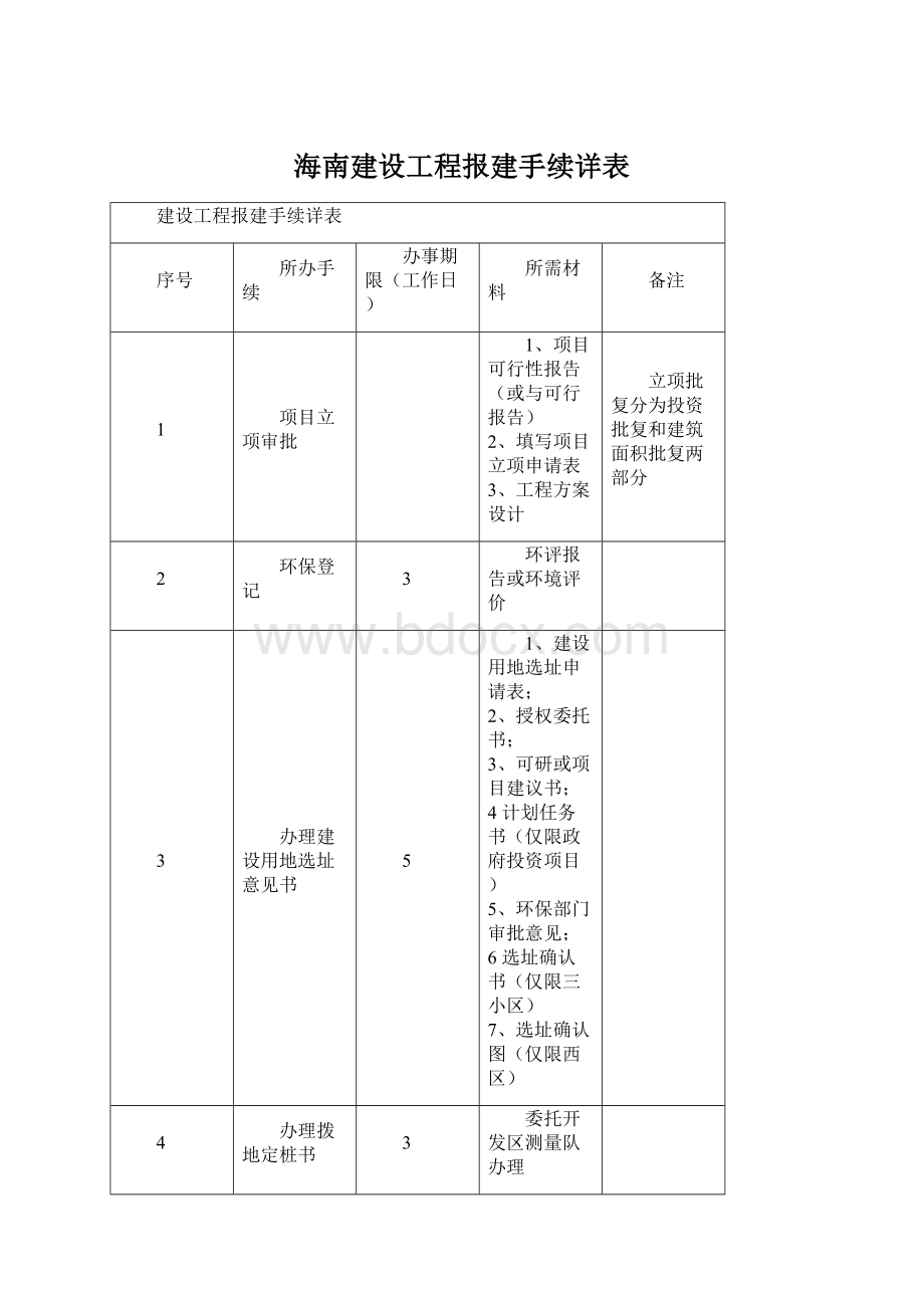 海南建设工程报建手续详表.docx_第1页