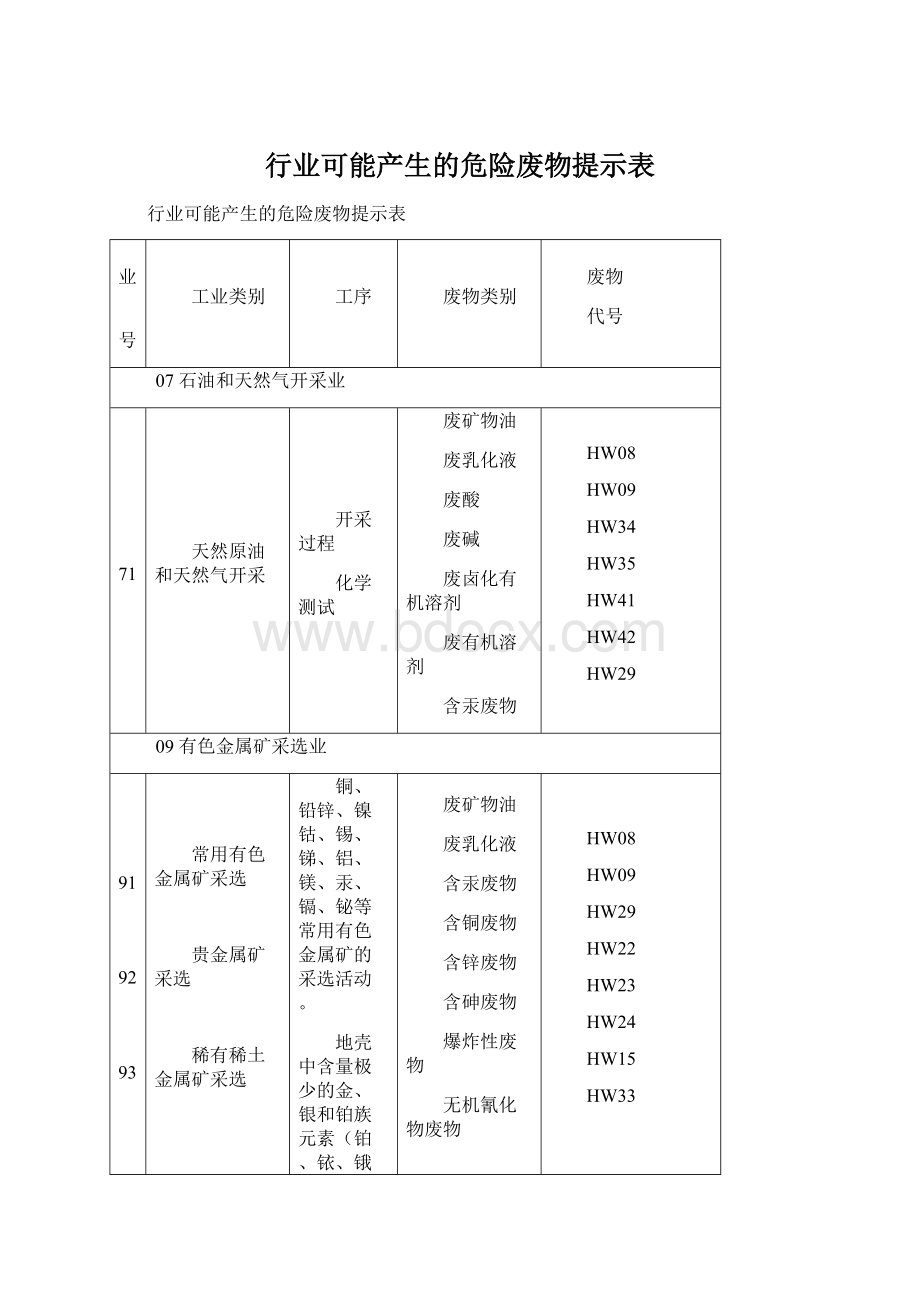 行业可能产生的危险废物提示表Word文档下载推荐.docx_第1页