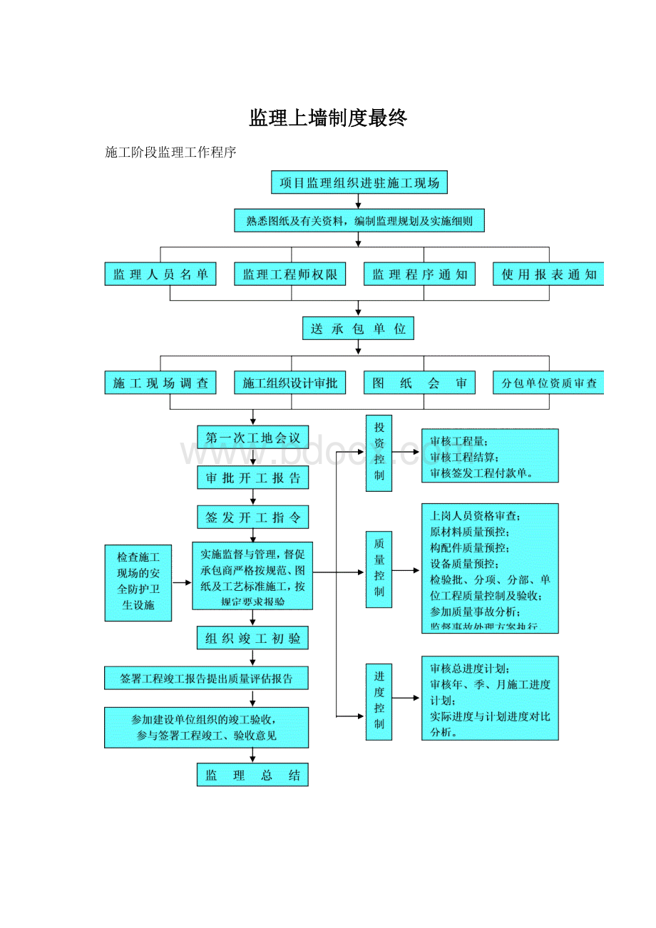 监理上墙制度最终.docx