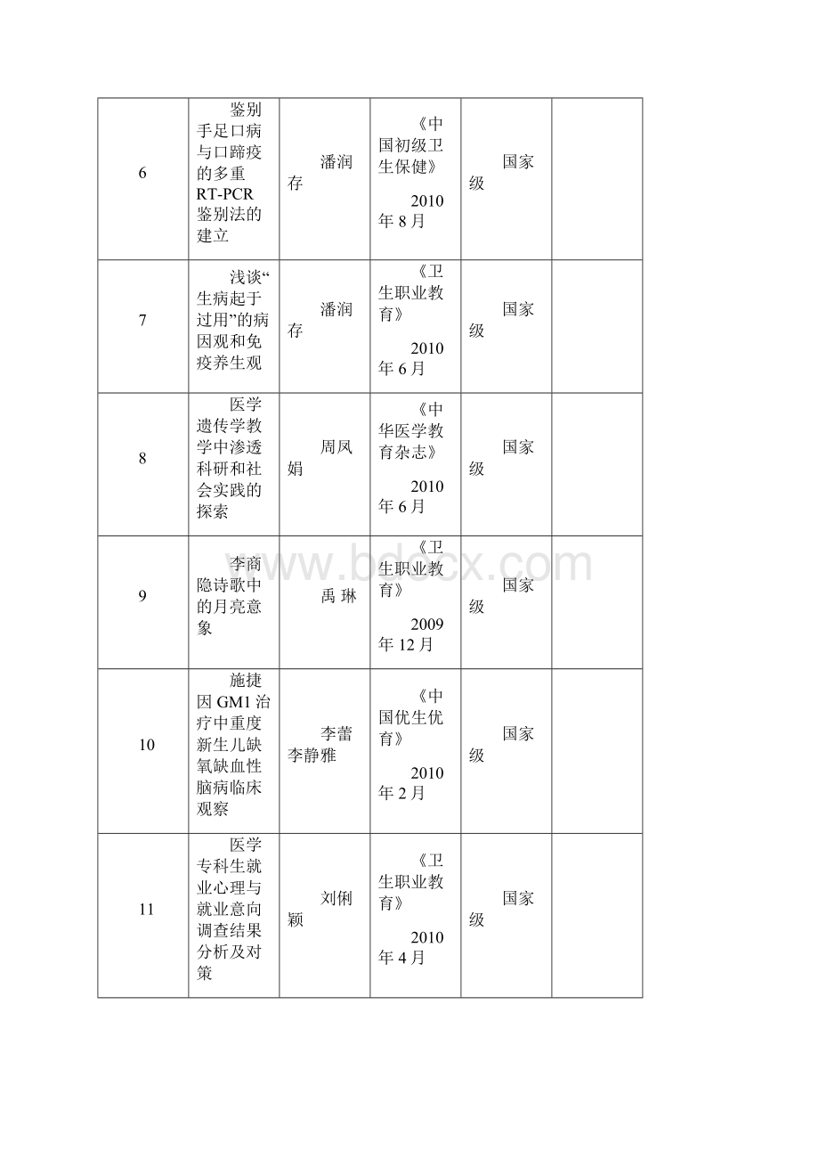 学术成果奖励一览表甘肃医学院.docx_第2页