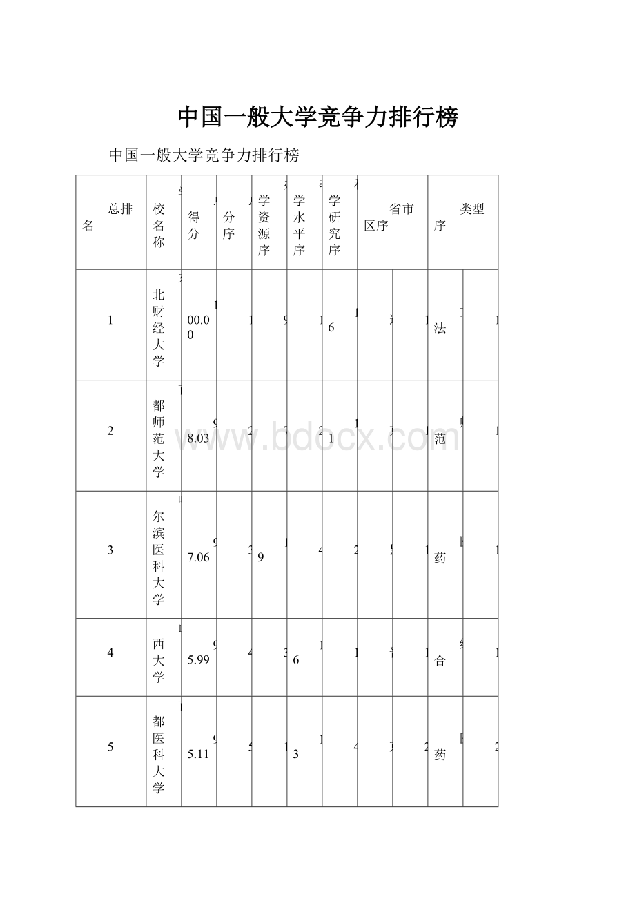 中国一般大学竞争力排行榜Word文档格式.docx_第1页