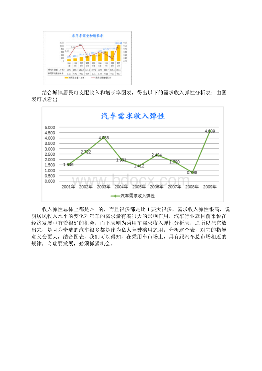 影响汽车需求的因素分析弹性分析Word文档下载推荐.docx_第2页