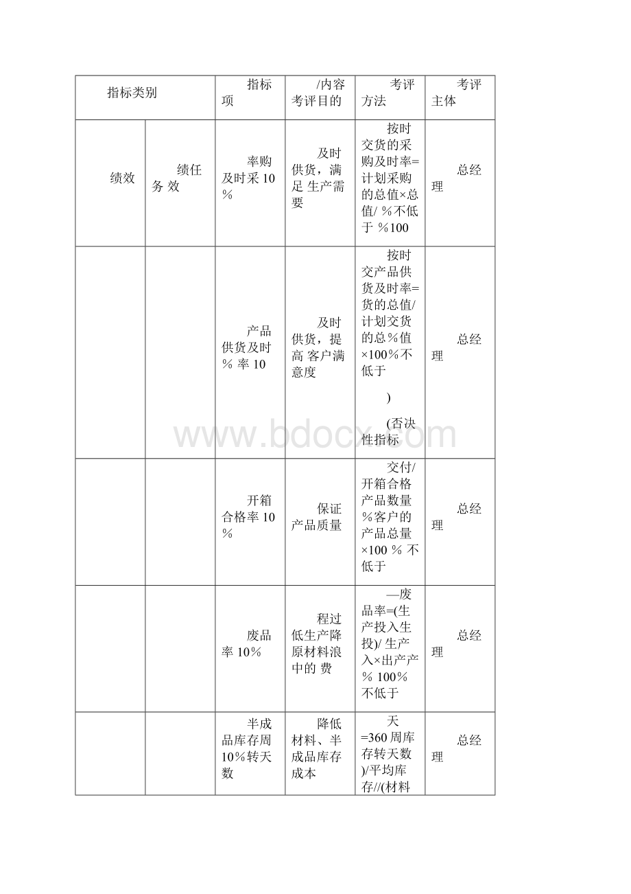 KPI考核体系Word下载.docx_第3页