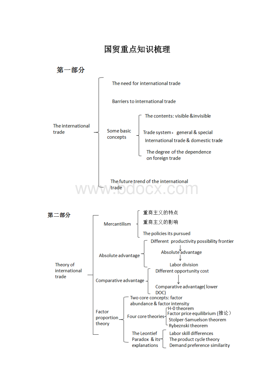 国贸重点知识梳理.docx_第1页