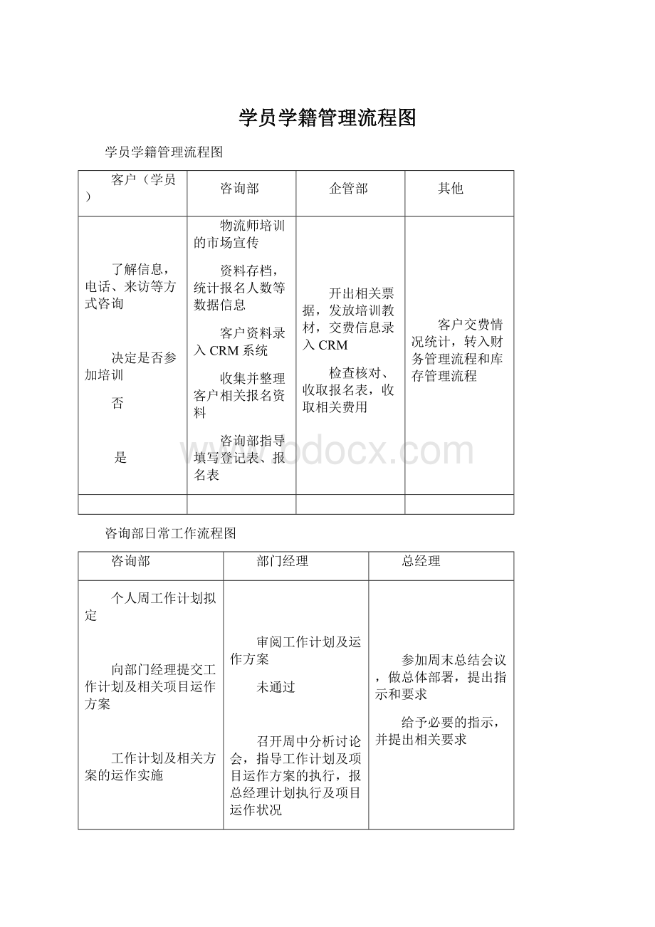 学员学籍管理流程图Word文档下载推荐.docx