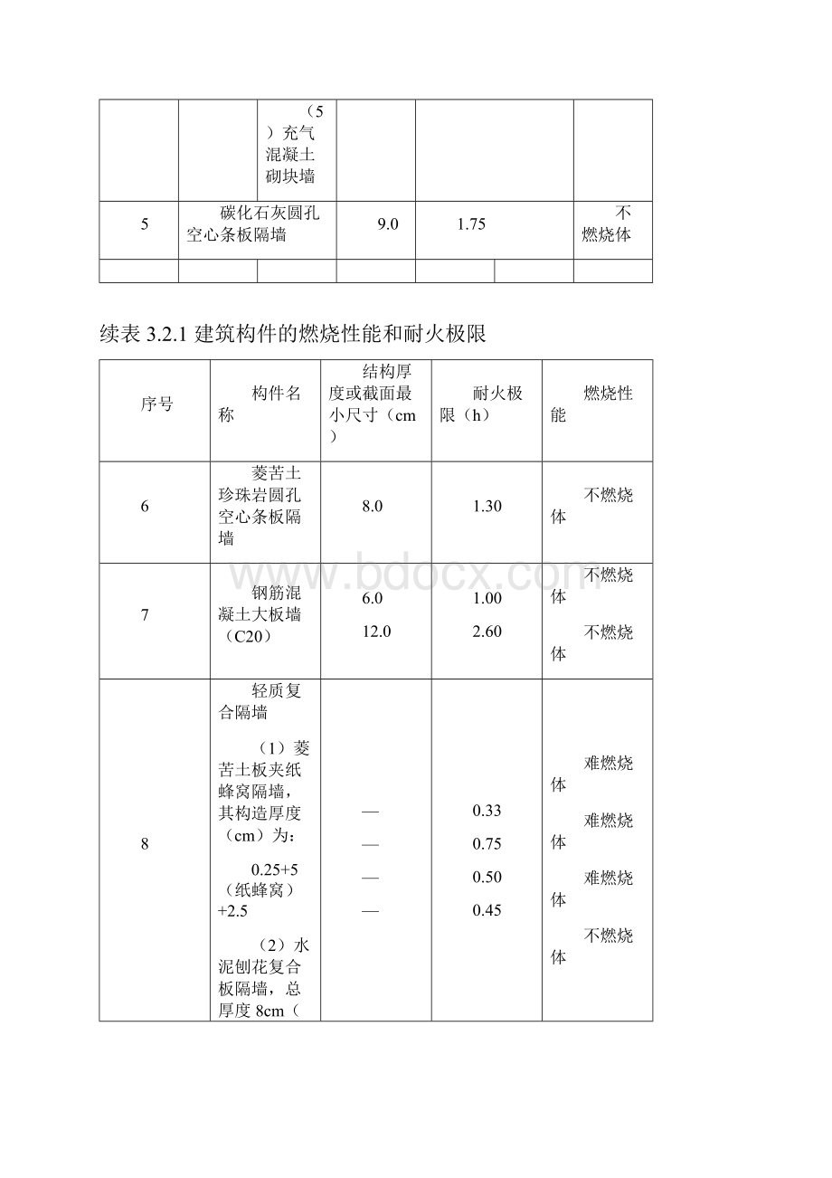 建筑构件地燃烧性能和耐火极限.docx_第3页