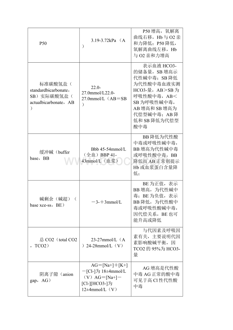 酸碱平衡紊乱的分类及判断文档格式.docx_第3页