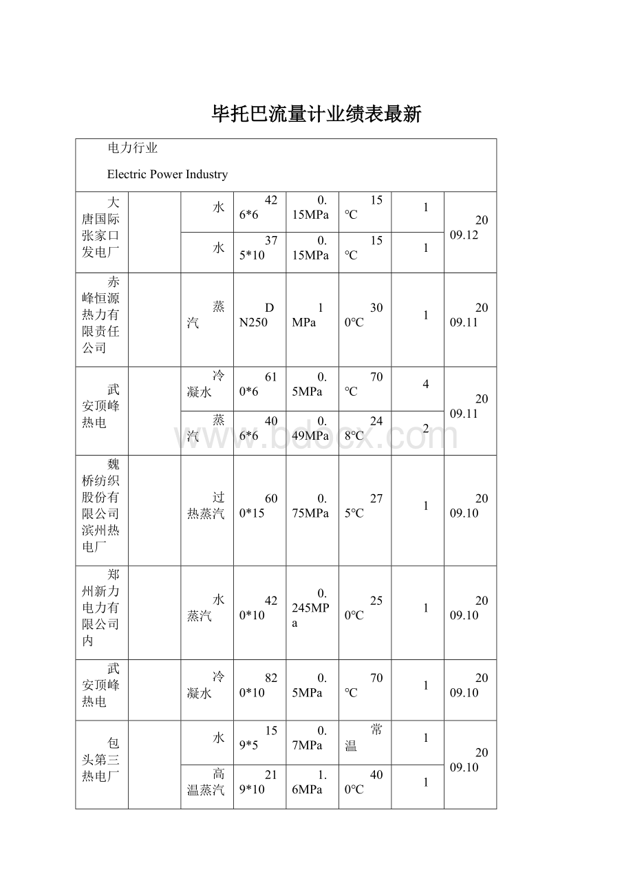 毕托巴流量计业绩表最新Word下载.docx