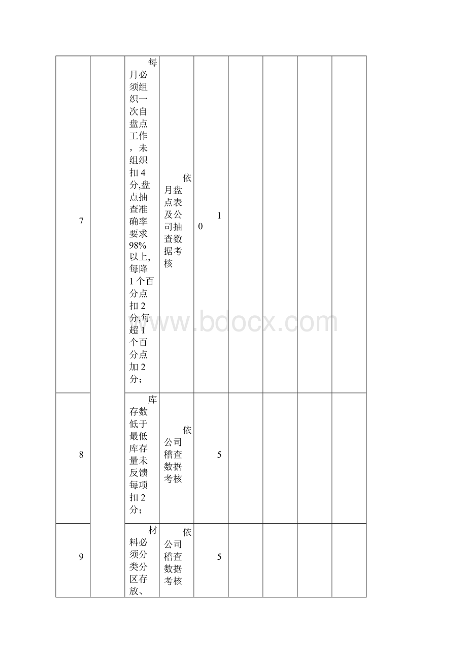 最新仓库管理员绩效考核表.docx_第3页