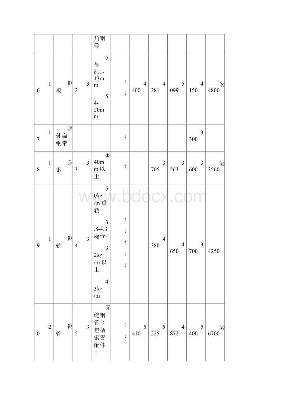 上半年西北地区公路工程主要材料价格信息汇总表.docx_第3页