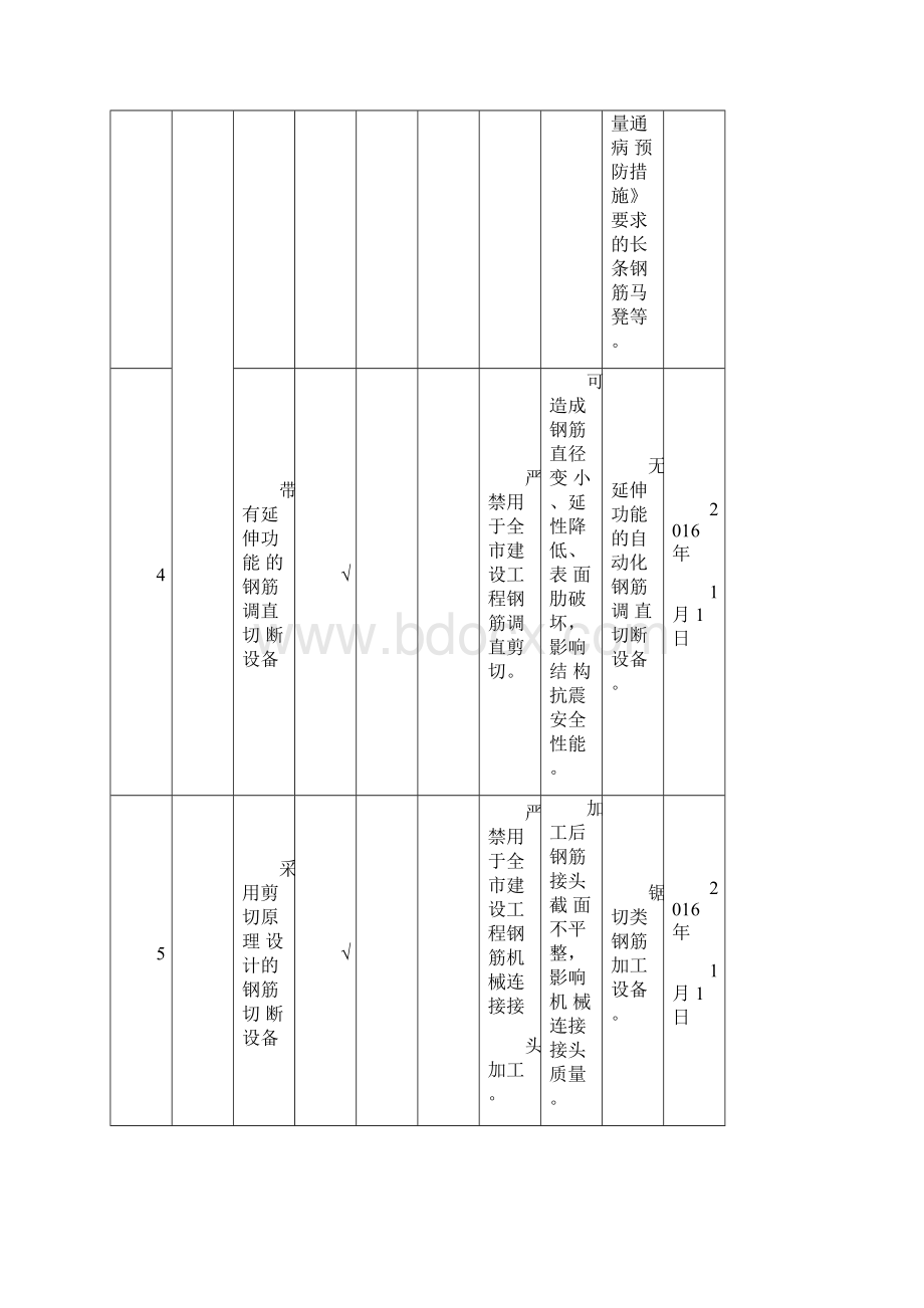 《重庆市建设领域限制禁止使用落后技术的通告》号文.docx_第3页