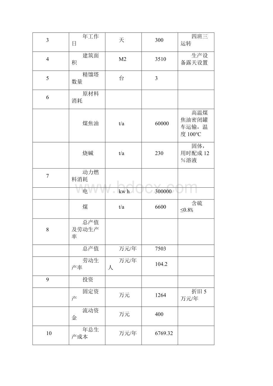 年加工6万吨煤焦油项目可行性研究报告完美精编.docx_第3页