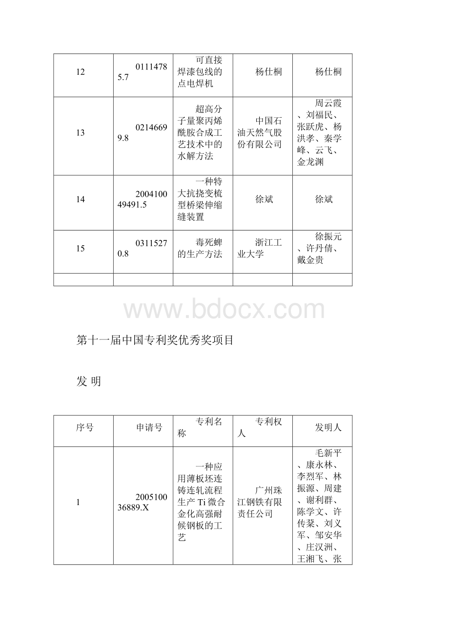 第十一届中国专利奖金奖项目.docx_第3页