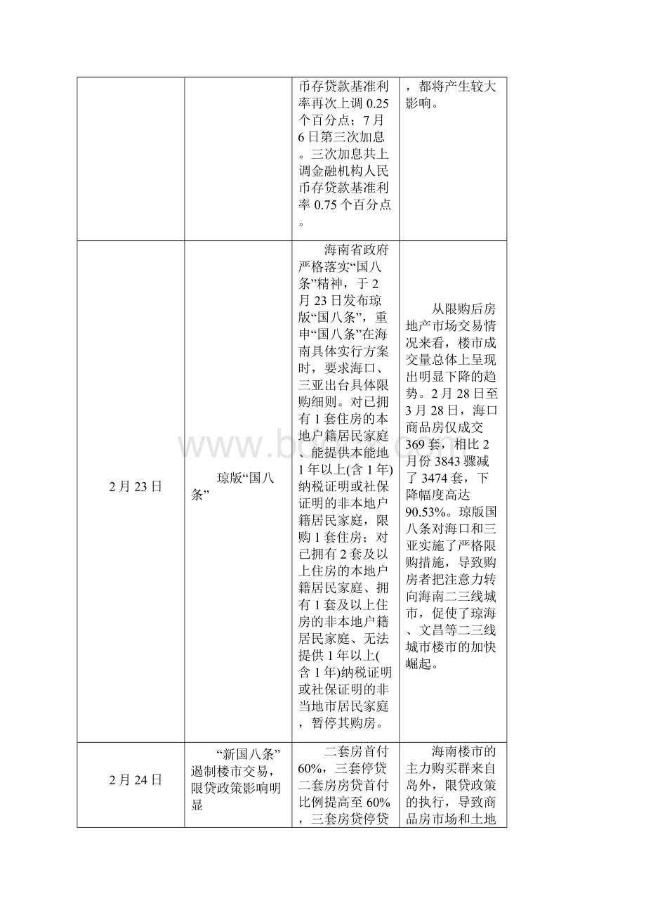 海南琼海房地产市场调研报告32p.docx_第3页