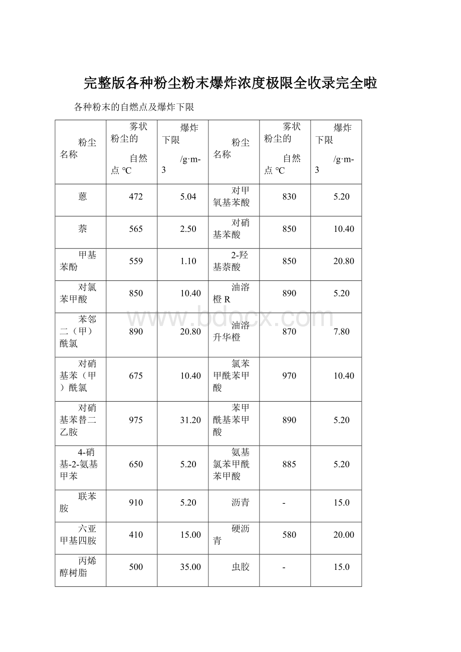 完整版各种粉尘粉末爆炸浓度极限全收录完全啦Word下载.docx