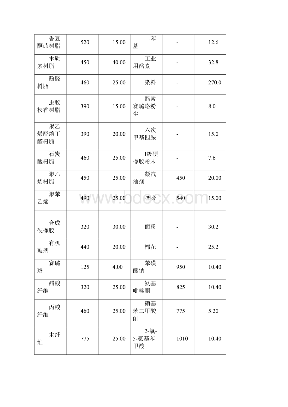 完整版各种粉尘粉末爆炸浓度极限全收录完全啦Word下载.docx_第2页