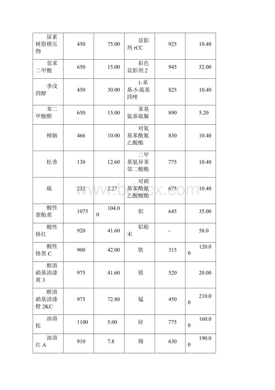 完整版各种粉尘粉末爆炸浓度极限全收录完全啦Word下载.docx_第3页