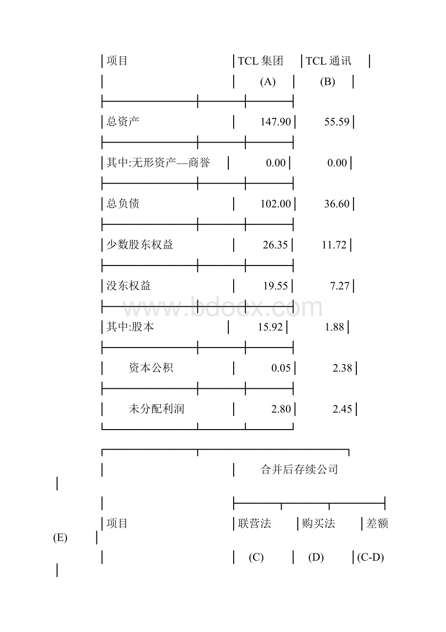 TCL集团合并会计方法选择的财务效应DOC10Word格式文档下载.docx_第2页