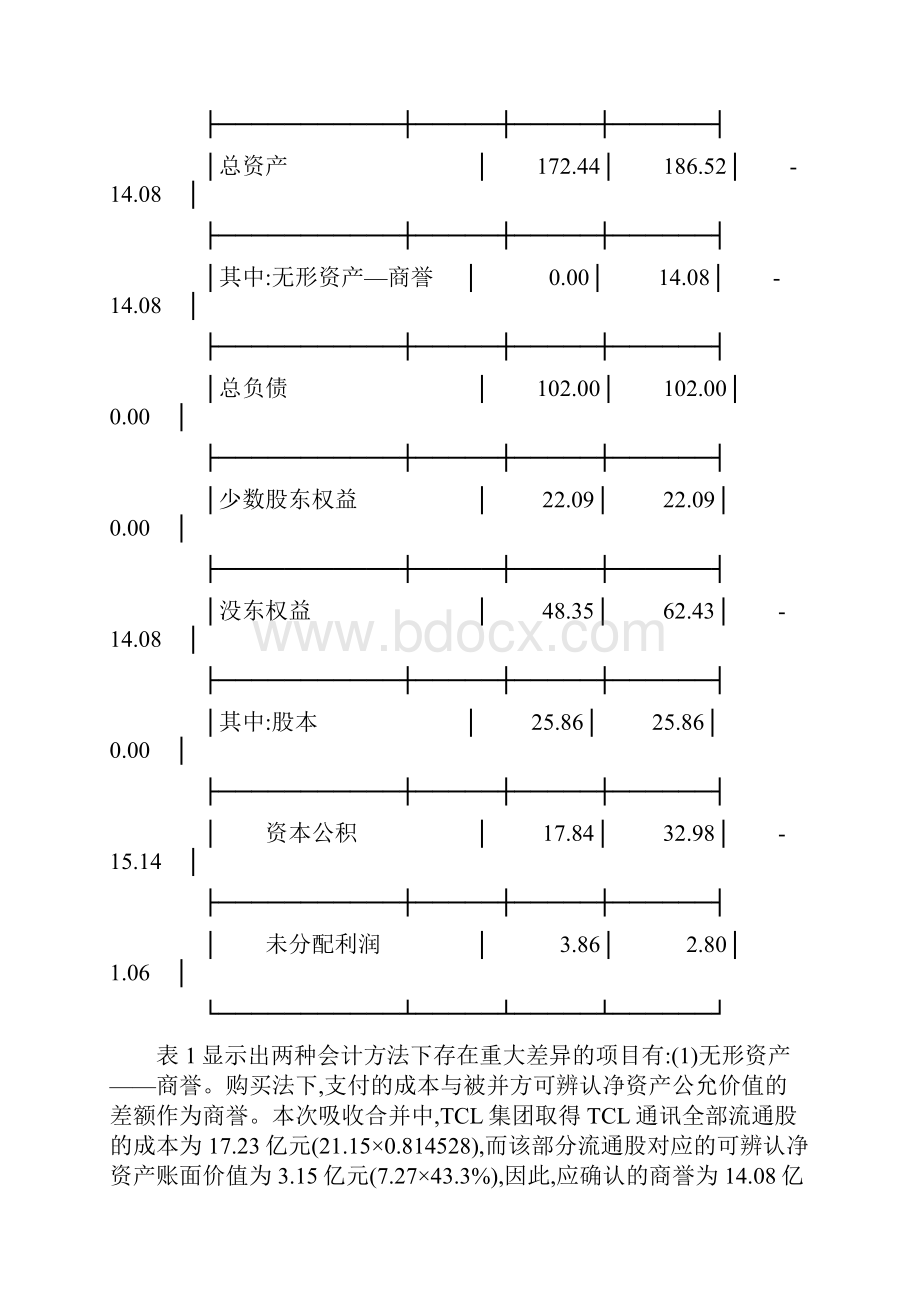 TCL集团合并会计方法选择的财务效应DOC10.docx_第3页