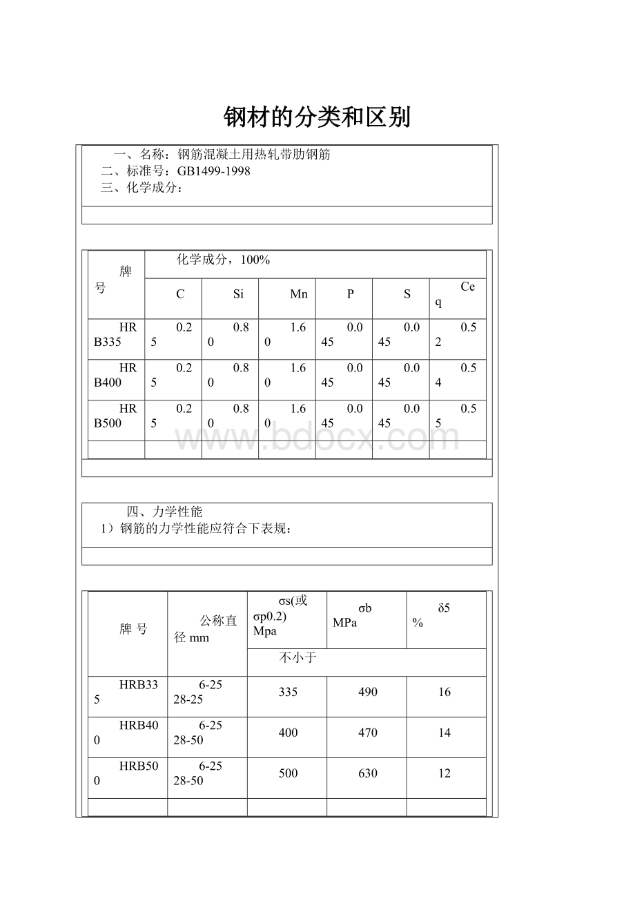 钢材的分类和区别文档格式.docx