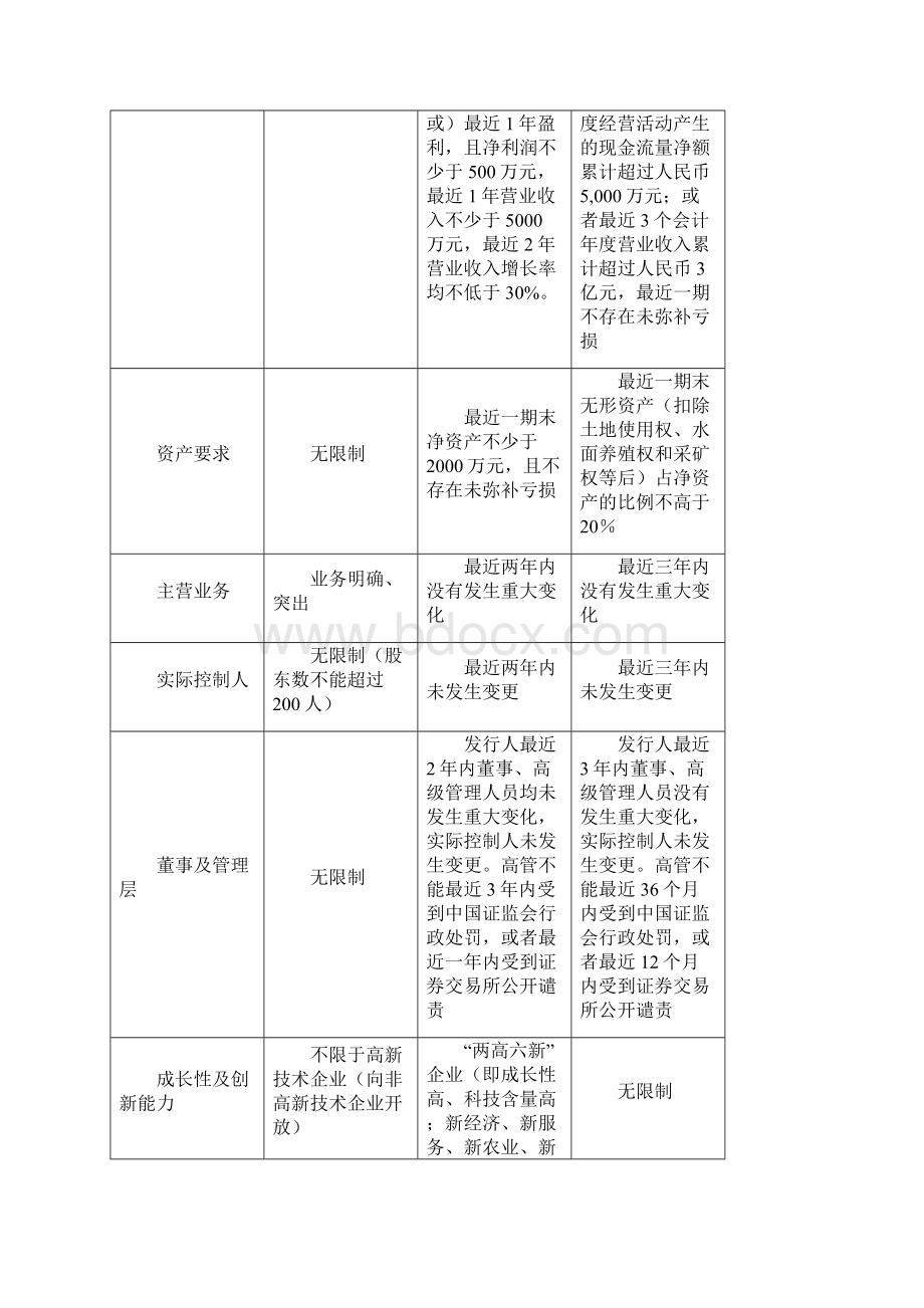 新三板上市条件要求及流程.docx_第2页