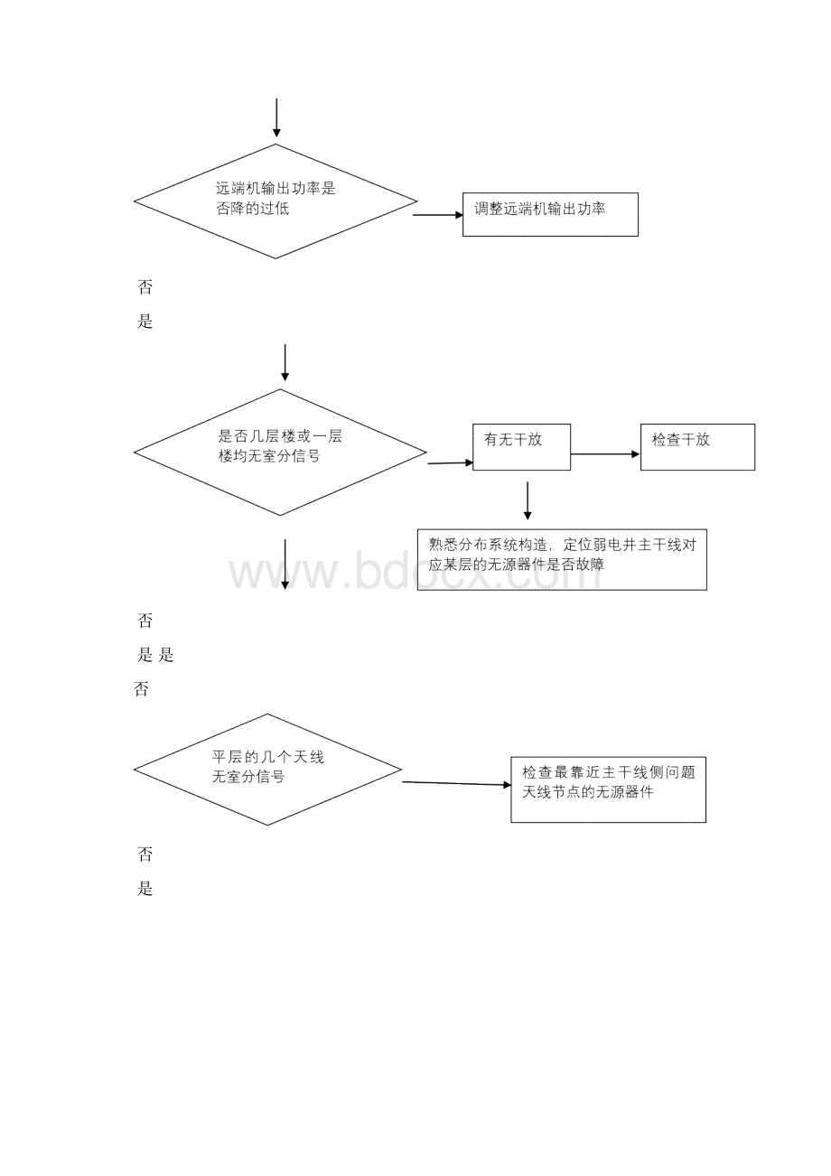 室分弱覆盖分析流程及案例.docx_第3页