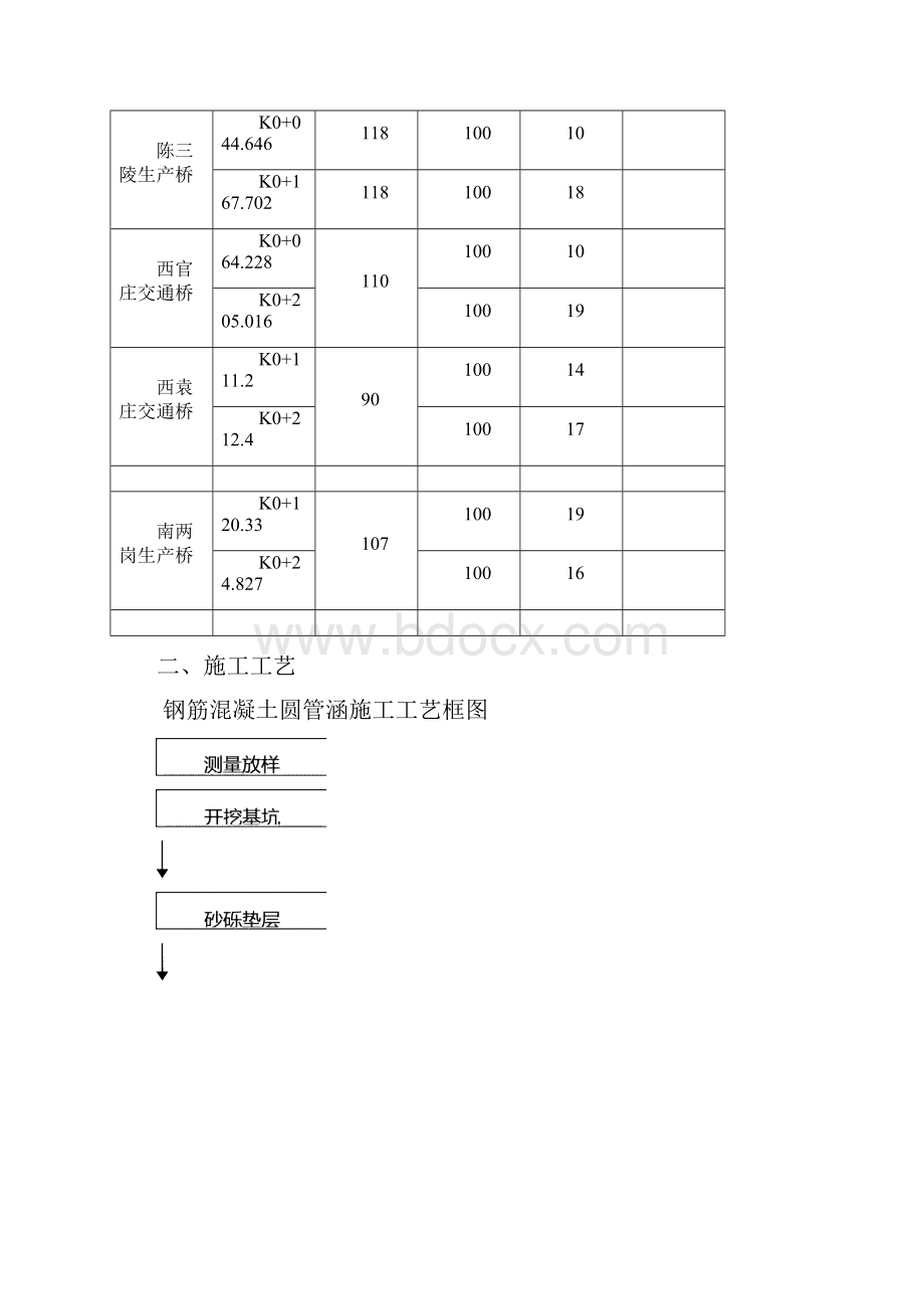 钢筋混凝土圆管涵施工方案.docx_第3页