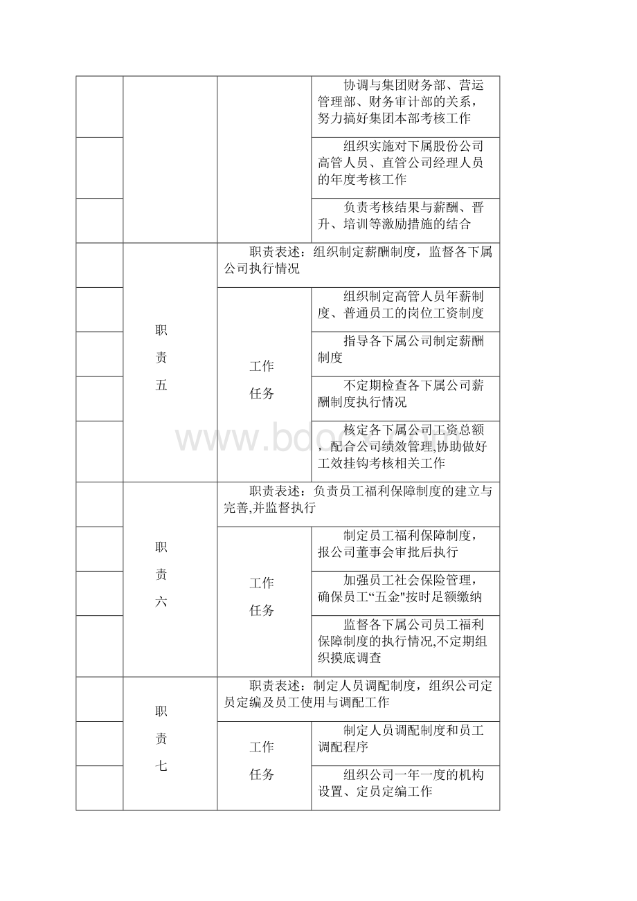 完整word版人力资源部岗位说明书Word格式文档下载.docx_第3页