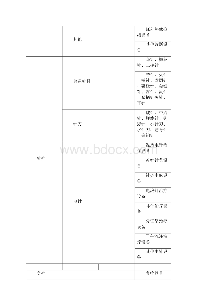 中医医院医疗设备配置标准之欧阳物创编.docx_第2页