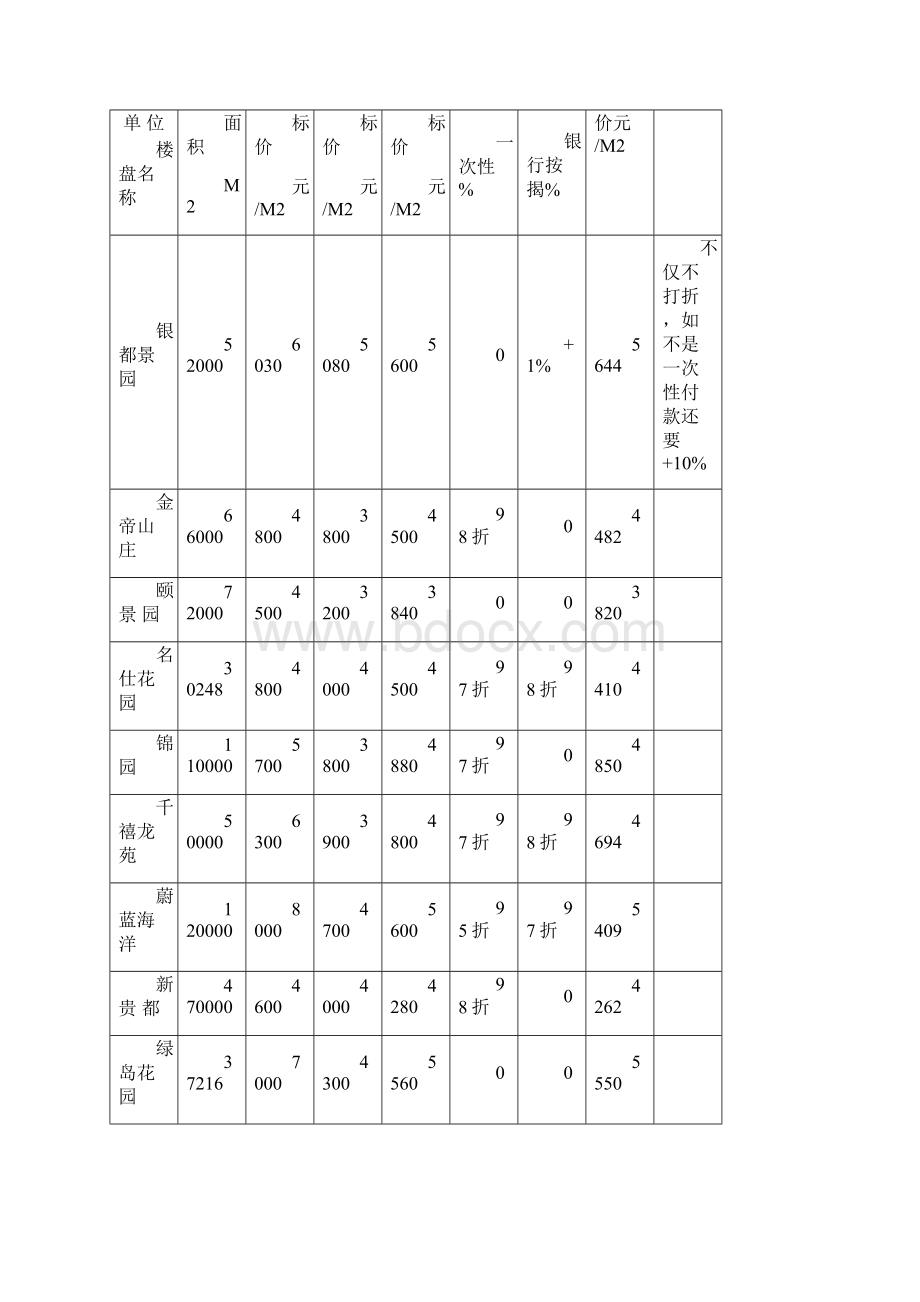 谷项目价格策略与执行方案.docx_第3页