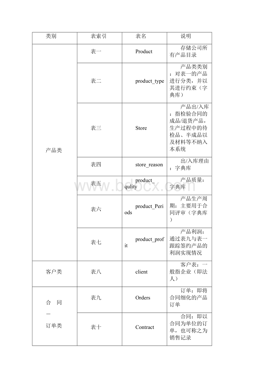 销售管理系统数据库设计说明书Word文档格式.docx_第3页