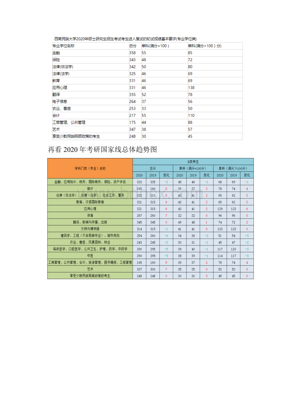 最新西南民族大学考研分数线考研难度.docx_第3页