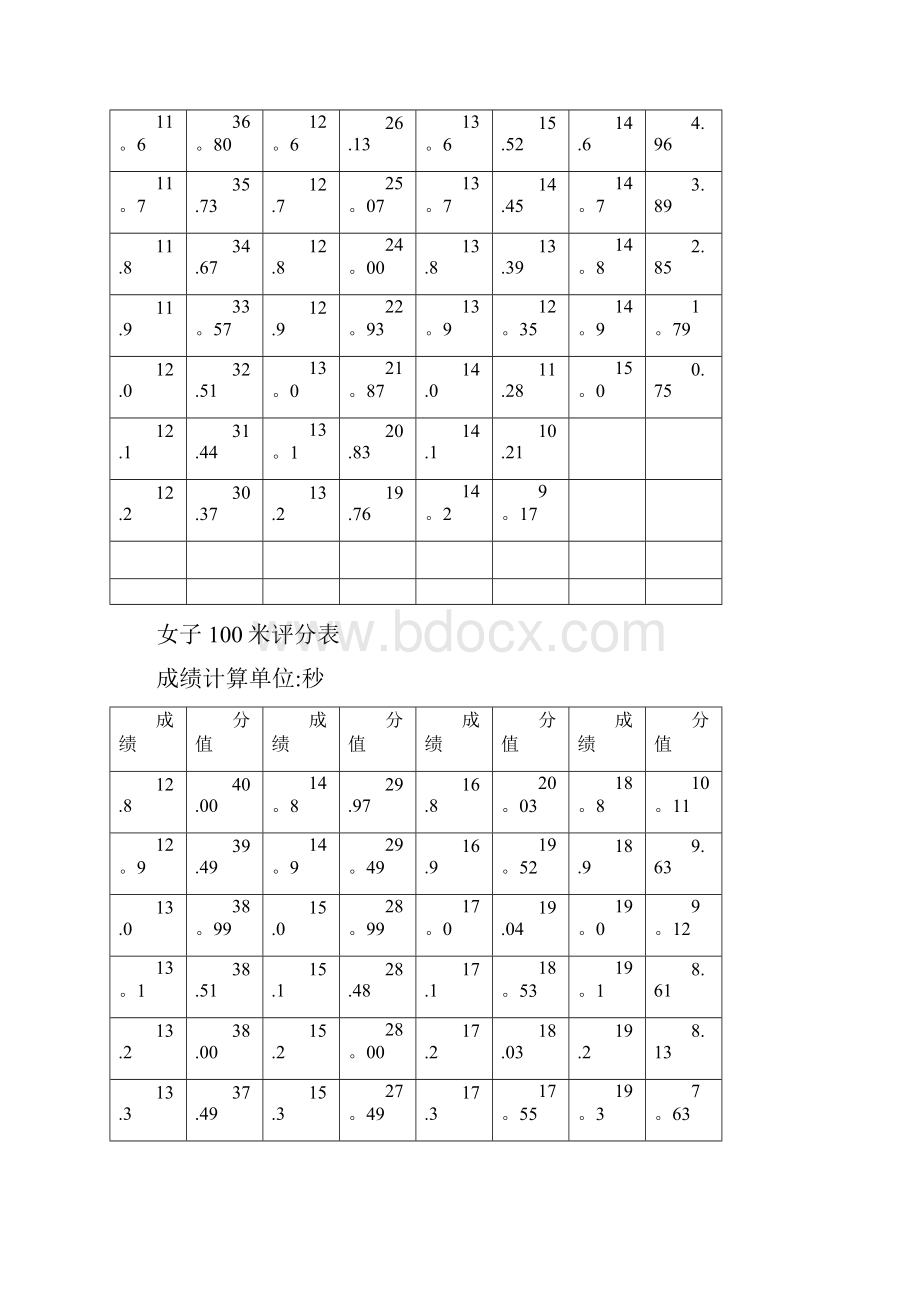 河南省体育考试评分标准高招.docx_第3页