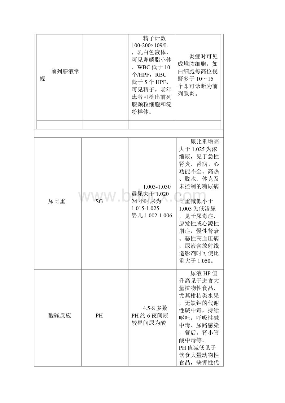 看懂化验单学医的珍藏版检验科常见检查项目及临床意义Word下载.docx_第3页