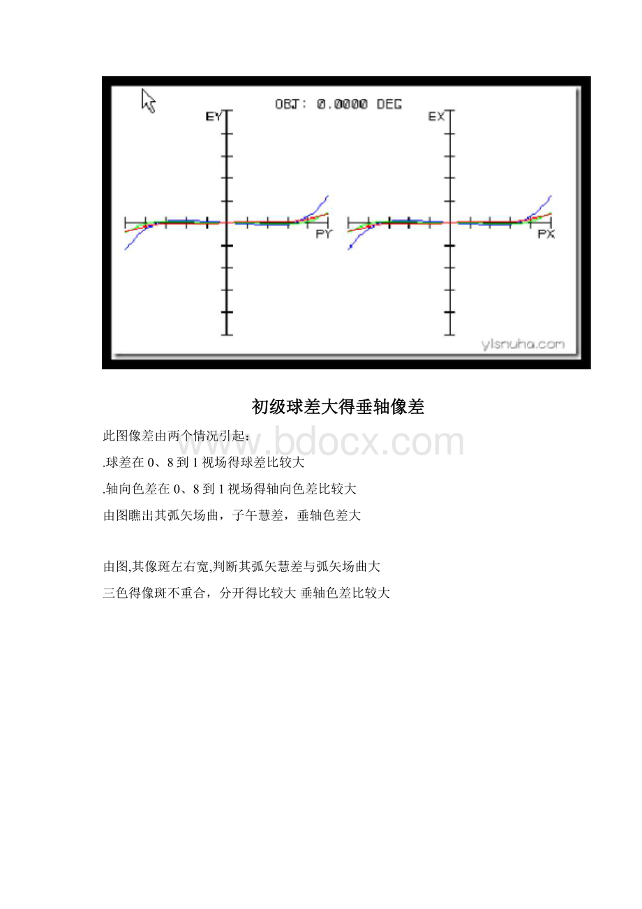 zemax初学入门像差分析各种图像.docx_第2页