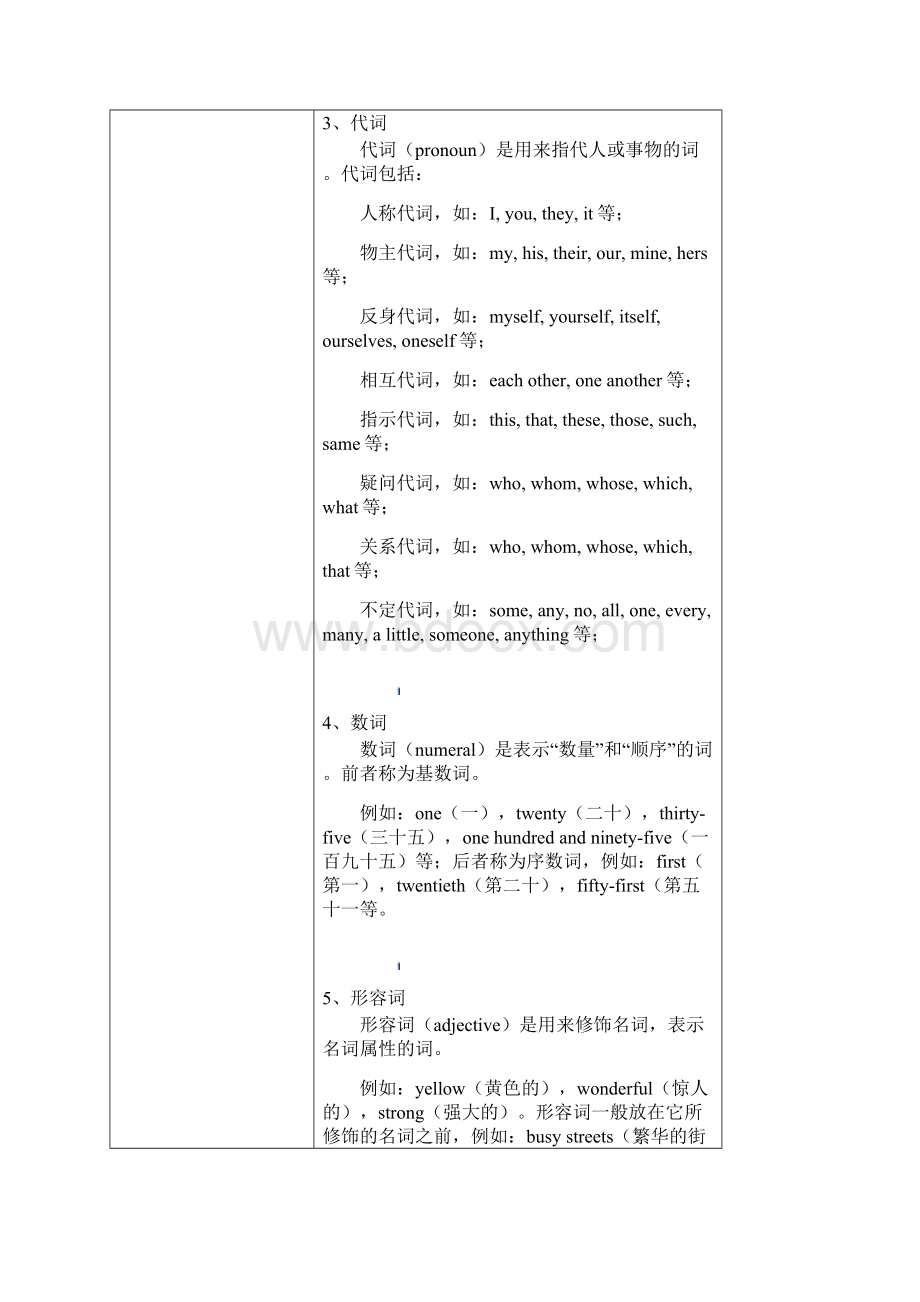 高三英语 词类句子成分和构词法.docx_第3页