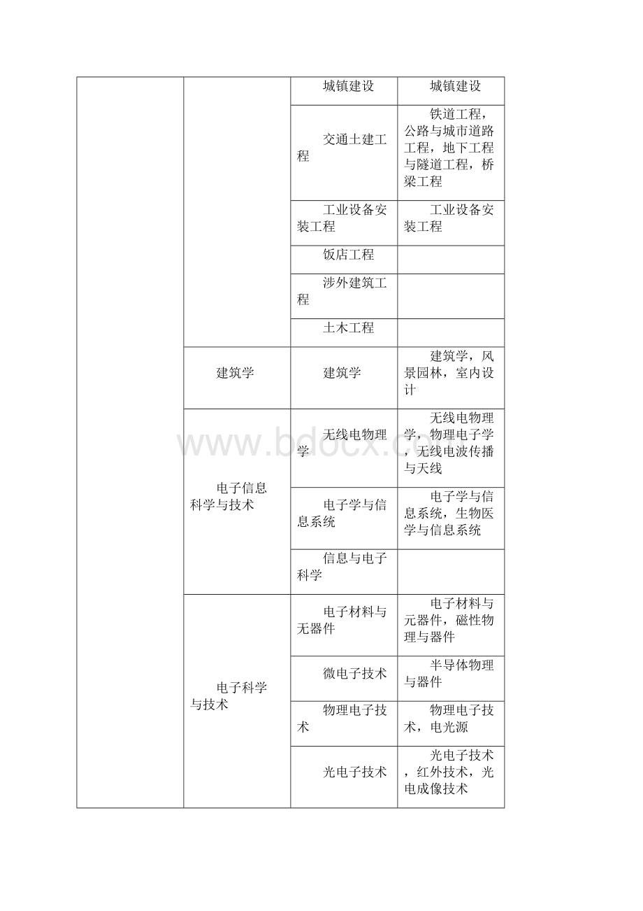 全国二级建造师报考条件.docx_第2页