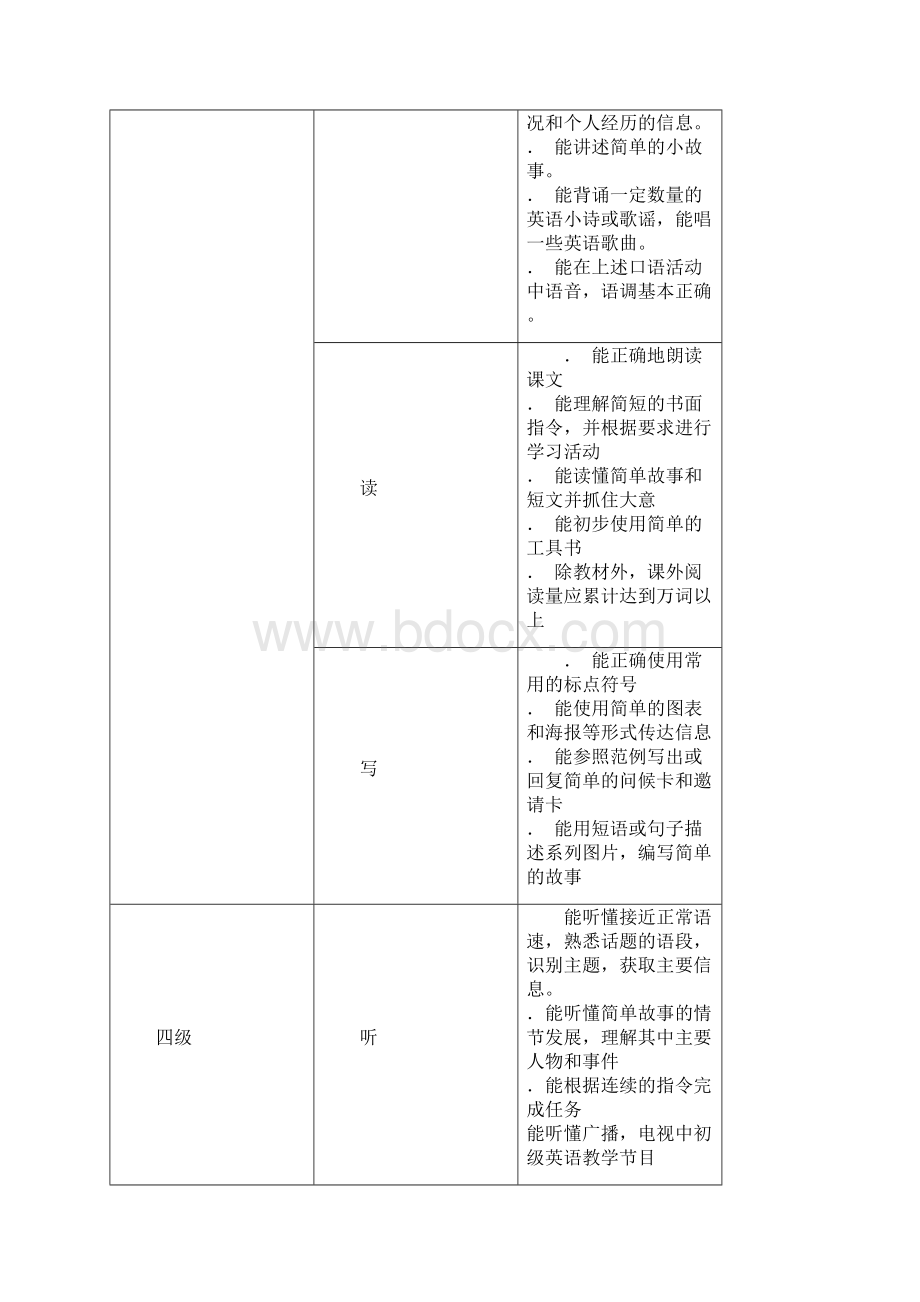 初中英语新课程标准.docx_第3页