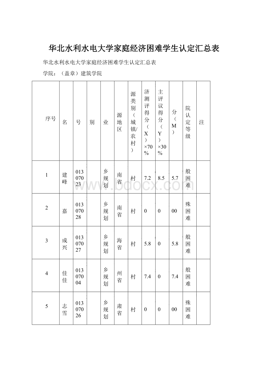 华北水利水电大学家庭经济困难学生认定汇总表.docx