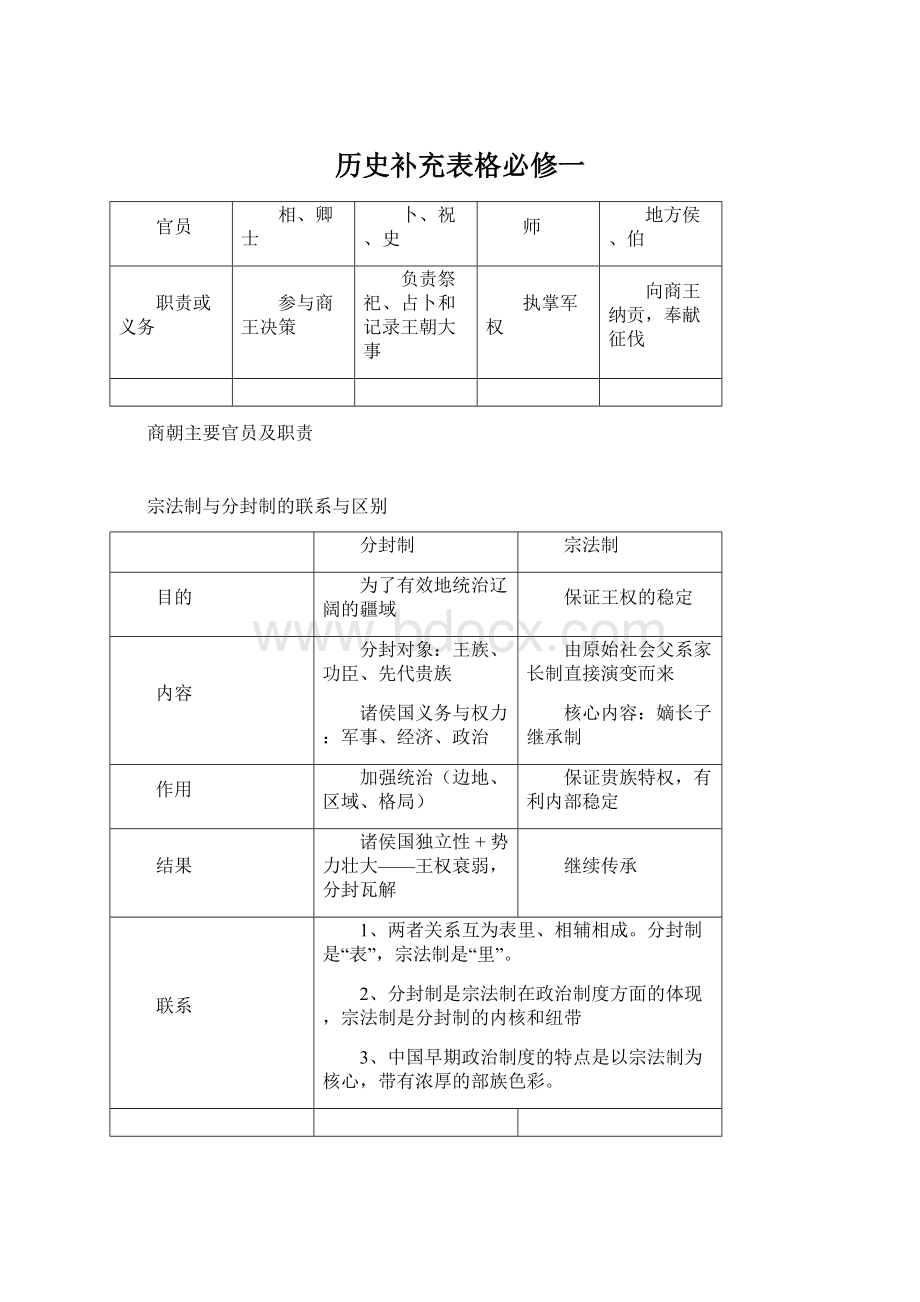 历史补充表格必修一.docx