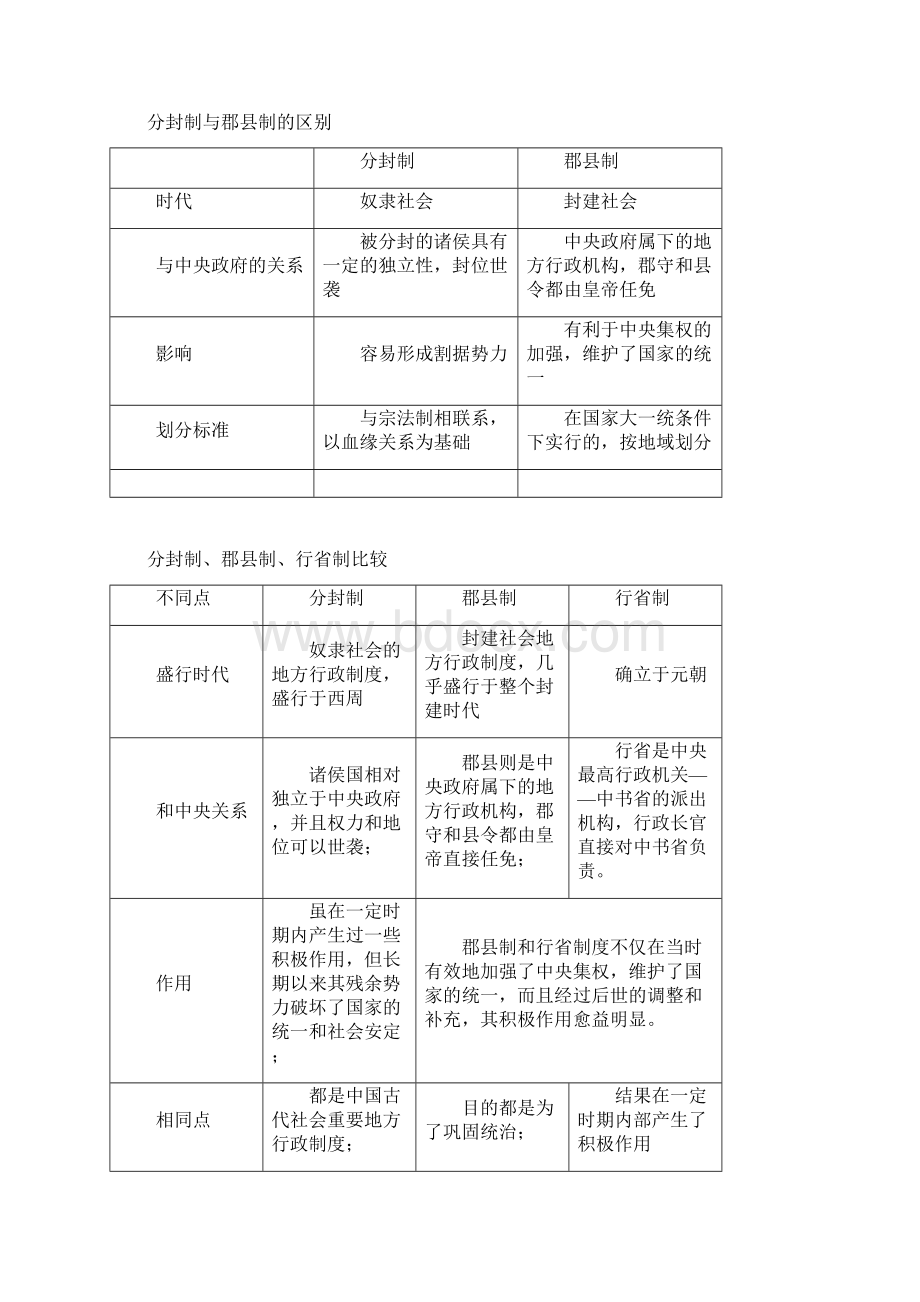 历史补充表格必修一Word格式文档下载.docx_第2页