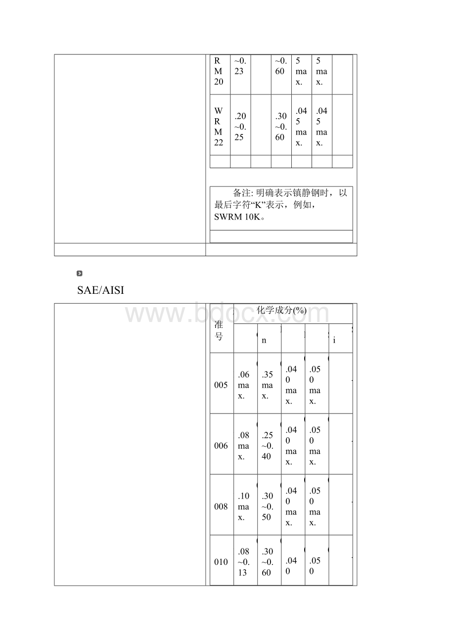 钢材碳钢材质成份表.docx_第2页